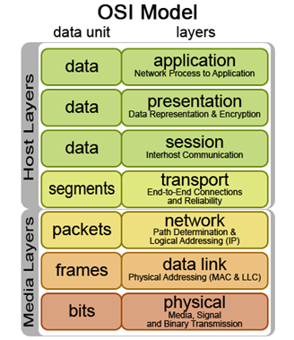 OSI Network Model